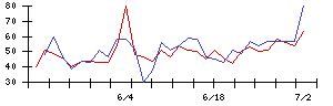 日本調理機の値上がり確率推移