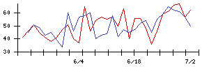 ＷＤＩの値上がり確率推移