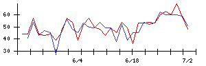 帝人の値上がり確率推移