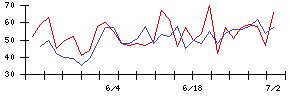 北日本紡績の値上がり確率推移