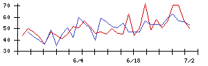 ＧＭＯリサーチ＆ＡＩの値上がり確率推移