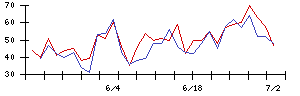 ＳＨＩＦＴの値上がり確率推移