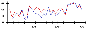 Ａｂａｌａｎｃｅの値上がり確率推移