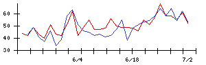 ｇｕｍｉの値上がり確率推移