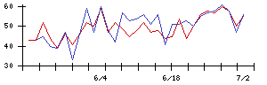 Ａｉｍｉｎｇの値上がり確率推移