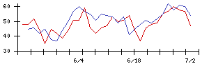 ＳＣＡＴの値上がり確率推移