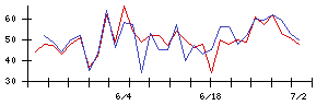 アララの値上がり確率推移