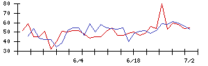 神東塗料の値上がり確率推移