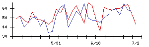 オリジナル設計の値上がり確率推移