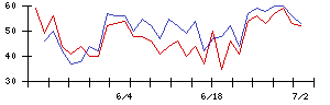 イマジニアの値上がり確率推移