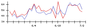 日本ラッドの値上がり確率推移