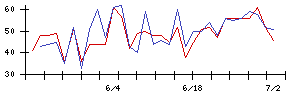 Ｉ−ｎｅの値上がり確率推移