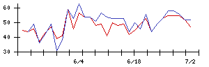 ＡＮＹＣＯＬＯＲの値上がり確率推移