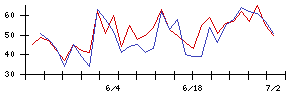 ｐｌｕｓｚｅｒｏの値上がり確率推移