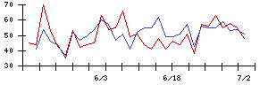 ＢＴＭの値上がり確率推移