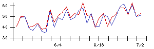 ＴＯＷＡの値上がり確率推移