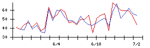 ＡＩＡＩグループの値上がり確率推移