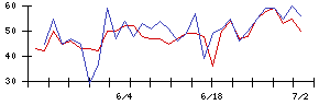 ＮＥＣの値上がり確率推移