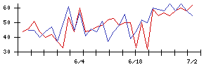 ＯＫＩの値上がり確率推移