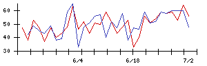 ＡＳＴＩの値上がり確率推移