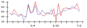 ＦＤＫの値上がり確率推移