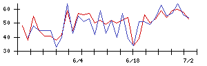 ＩＨＩの値上がり確率推移