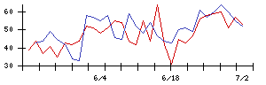 大水の値上がり確率推移