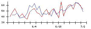 浜木綿の値上がり確率推移