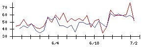 日本精密の値上がり確率推移