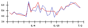 丸紅の値上がり確率推移