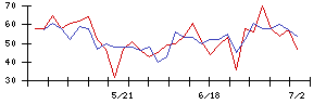 三京化成の値上がり確率推移