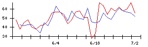 いなげやの値上がり確率推移