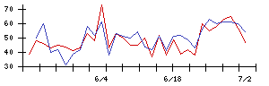 南日本銀行の値上がり確率推移