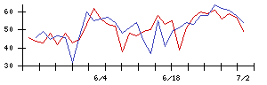 オリックスの値上がり確率推移