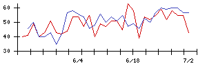 ＡＶＡＮＴＩＡの値上がり確率推移