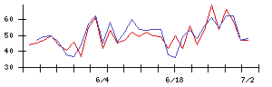 エリアリンクの値上がり確率推移