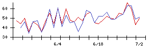 ＩＮＦＯＲＩＣＨの値上がり確率推移