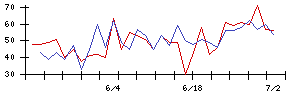 日本通信の値上がり確率推移