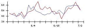 日本電信電話の値上がり確率推移