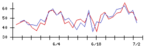 ＫＡＤＯＫＡＷＡの値上がり確率推移