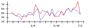 小僧寿しの値上がり確率推移