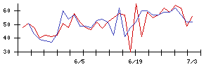 Ｌｉｂ　Ｗｏｒｋの値上がり確率推移