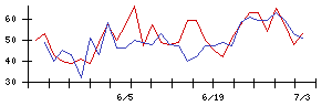 日本電技の値上がり確率推移