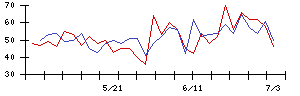 協和日成の値上がり確率推移