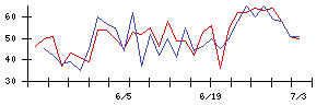 ＬＩＦＵＬＬの値上がり確率推移