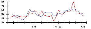 コモの値上がり確率推移