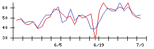 ＡＬＳＯＫの値上がり確率推移