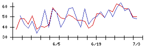 ＡＳＪの値上がり確率推移