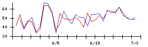 新日本科学の値上がり確率推移