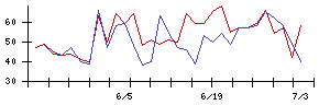 アスモの値上がり確率推移